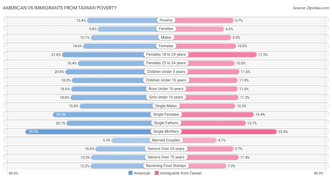 American vs Immigrants from Taiwan Poverty