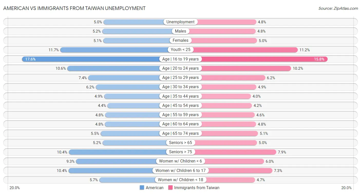 American vs Immigrants from Taiwan Unemployment