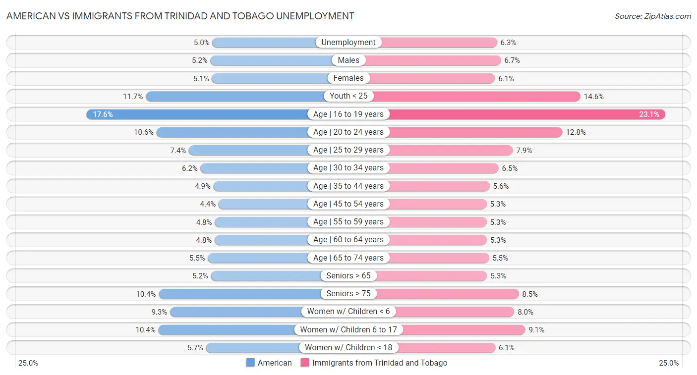 American vs Immigrants from Trinidad and Tobago Unemployment