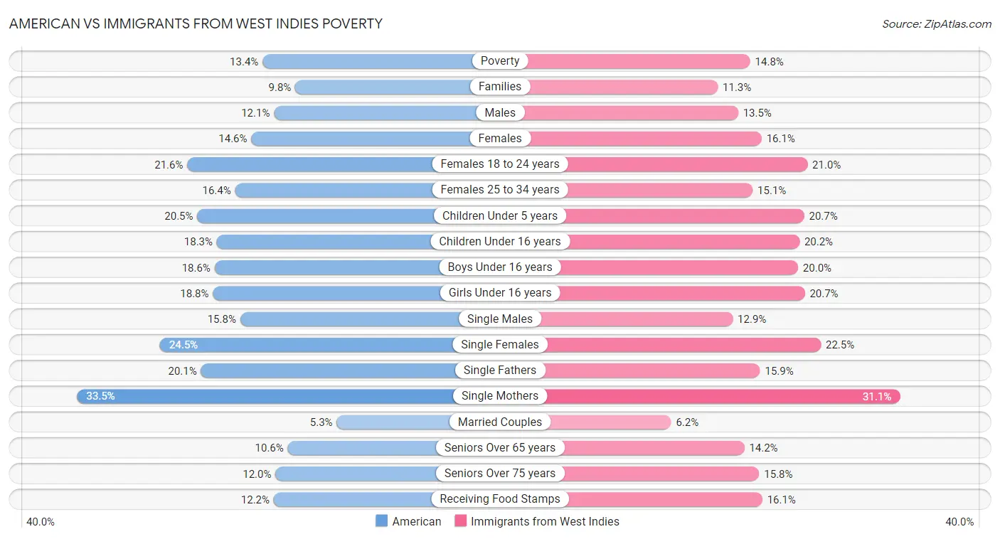 American vs Immigrants from West Indies Poverty