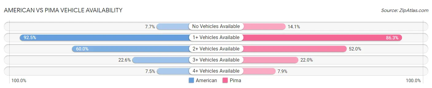 American vs Pima Vehicle Availability