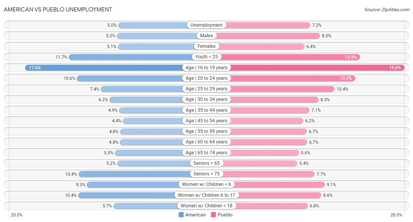 American vs Pueblo Unemployment