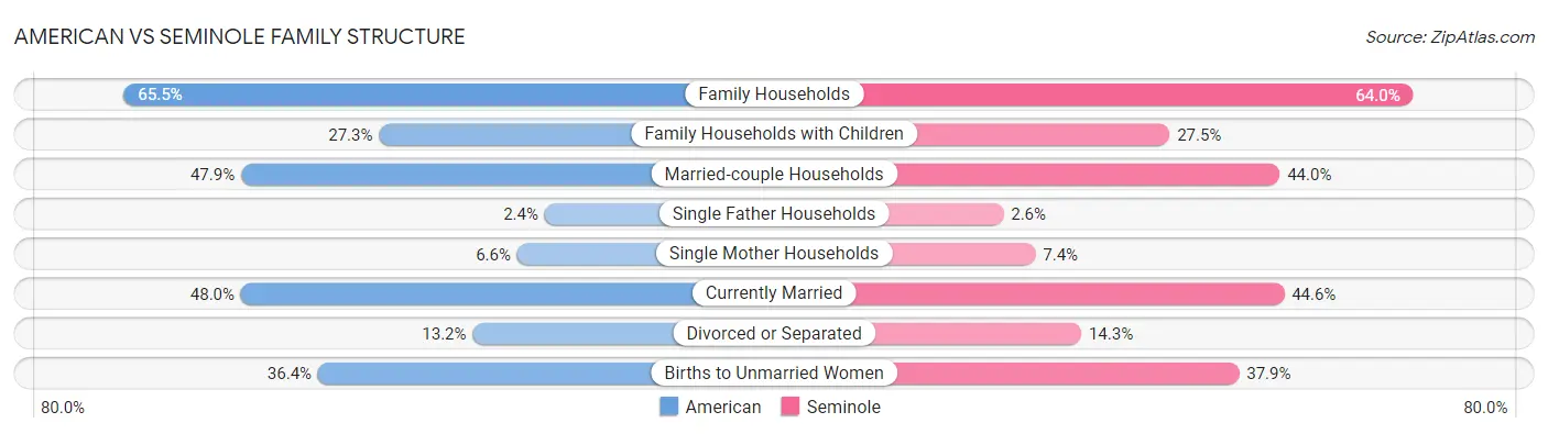 American vs Seminole Family Structure
