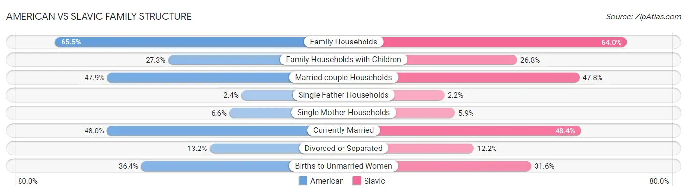 American vs Slavic Family Structure