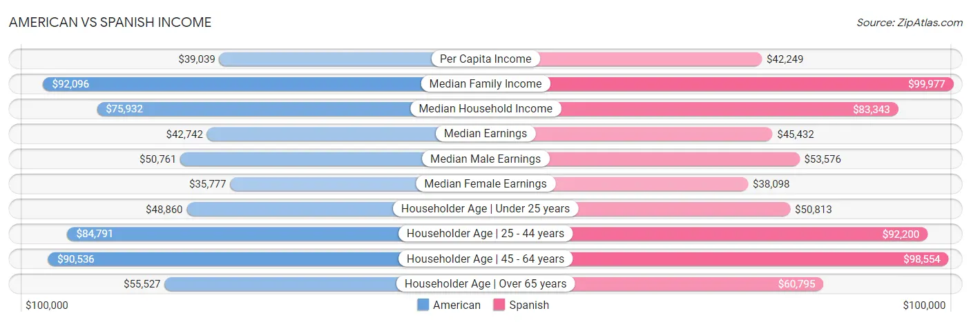 American vs Spanish Income