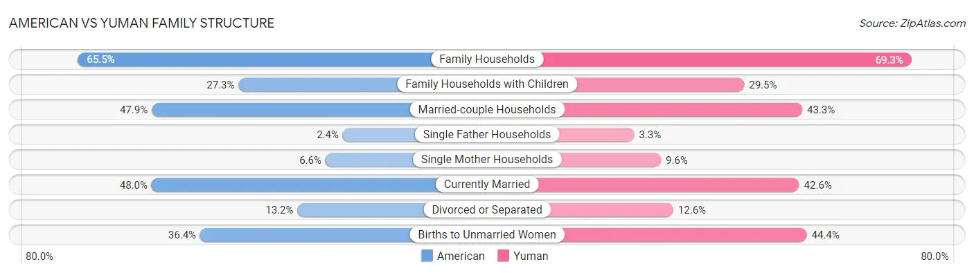 American vs Yuman Family Structure