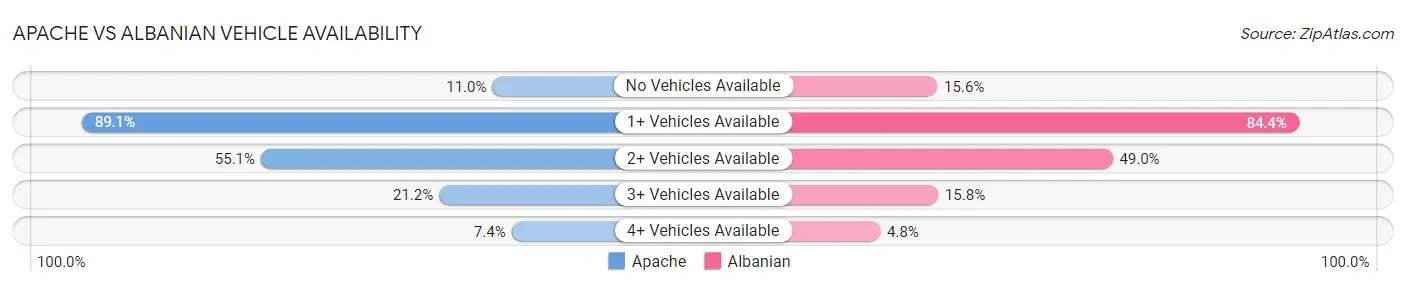 Apache vs Albanian Vehicle Availability