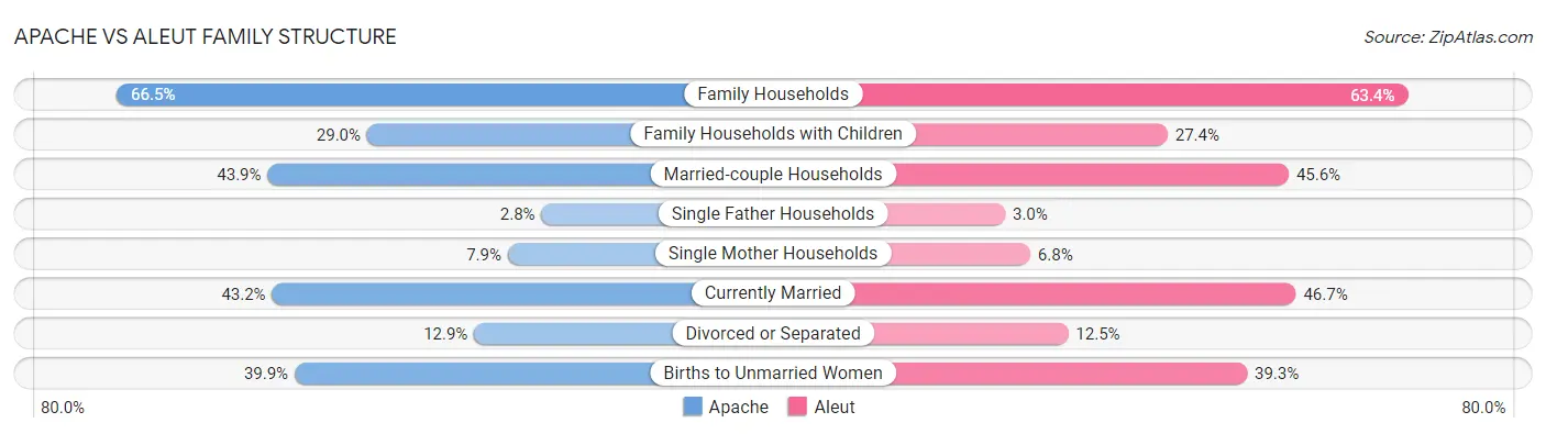 Apache vs Aleut Family Structure