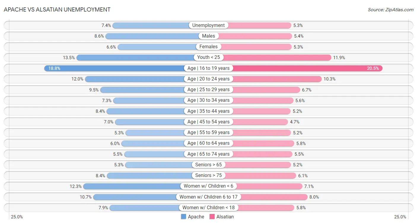 Apache vs Alsatian Unemployment