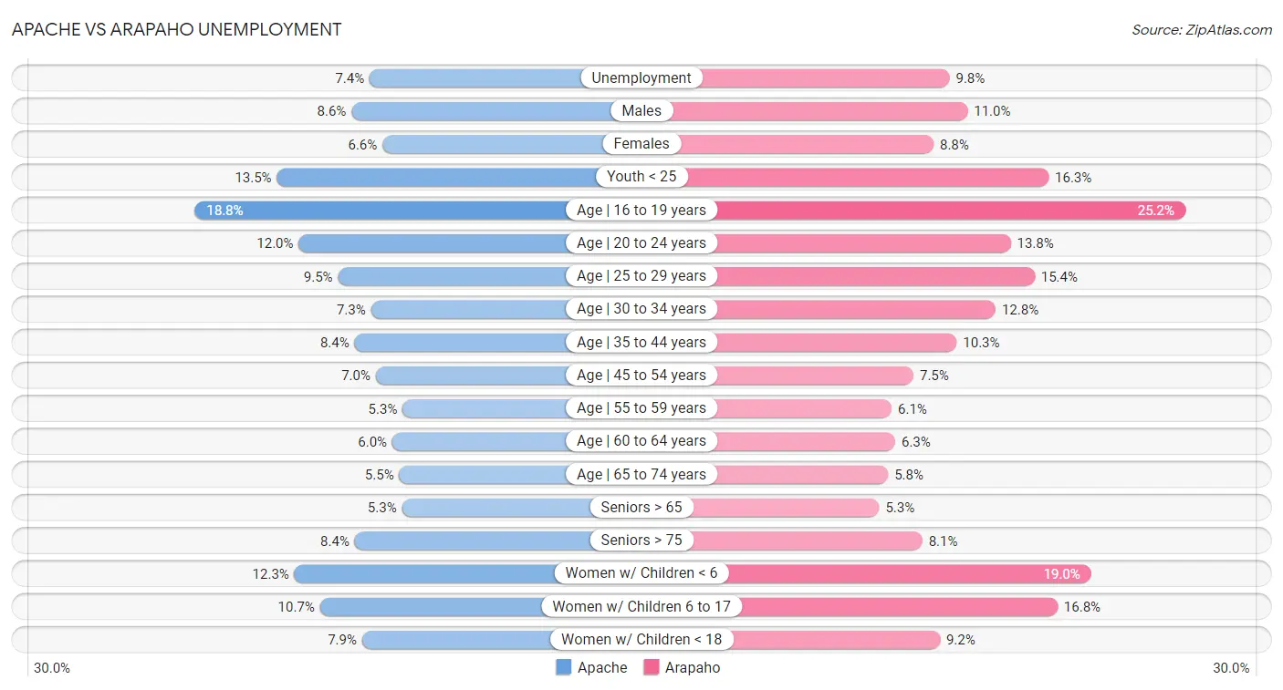 Apache vs Arapaho Unemployment