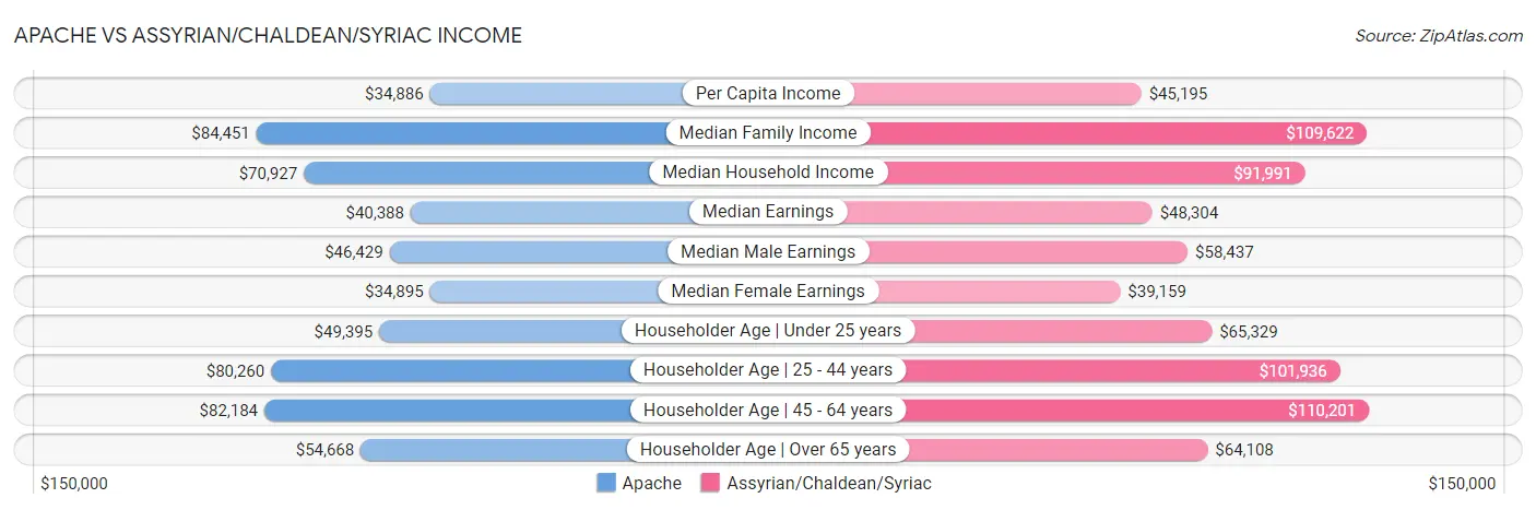 Apache vs Assyrian/Chaldean/Syriac Income