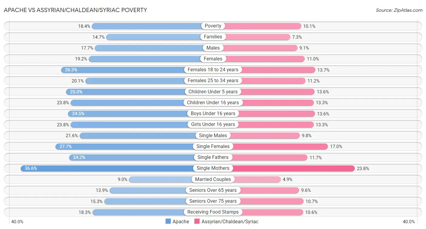 Apache vs Assyrian/Chaldean/Syriac Poverty