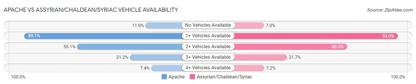 Apache vs Assyrian/Chaldean/Syriac Vehicle Availability
