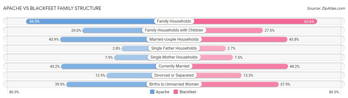 Apache vs Blackfeet Family Structure