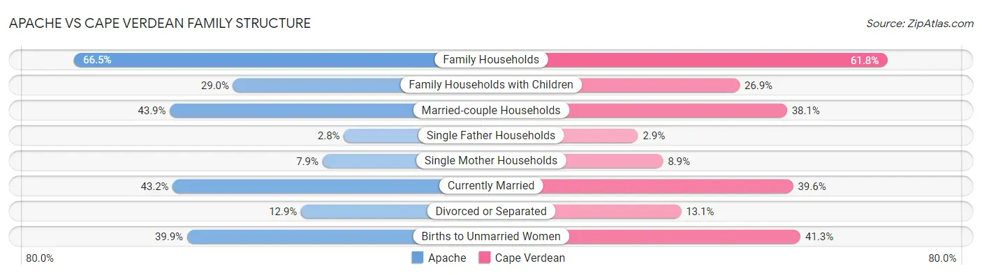 Apache vs Cape Verdean Family Structure