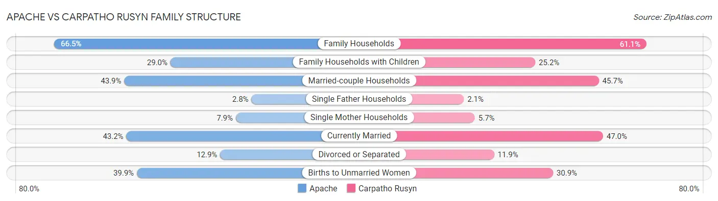 Apache vs Carpatho Rusyn Family Structure