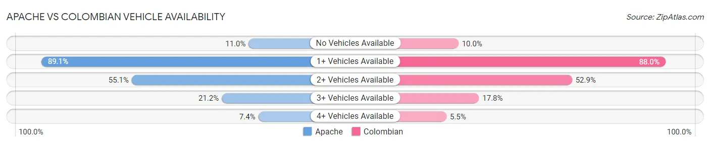 Apache vs Colombian Vehicle Availability