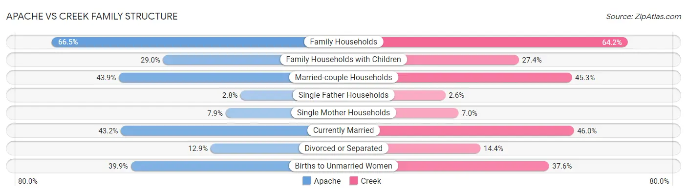 Apache vs Creek Family Structure