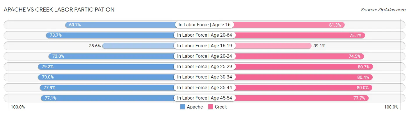 Apache vs Creek Labor Participation