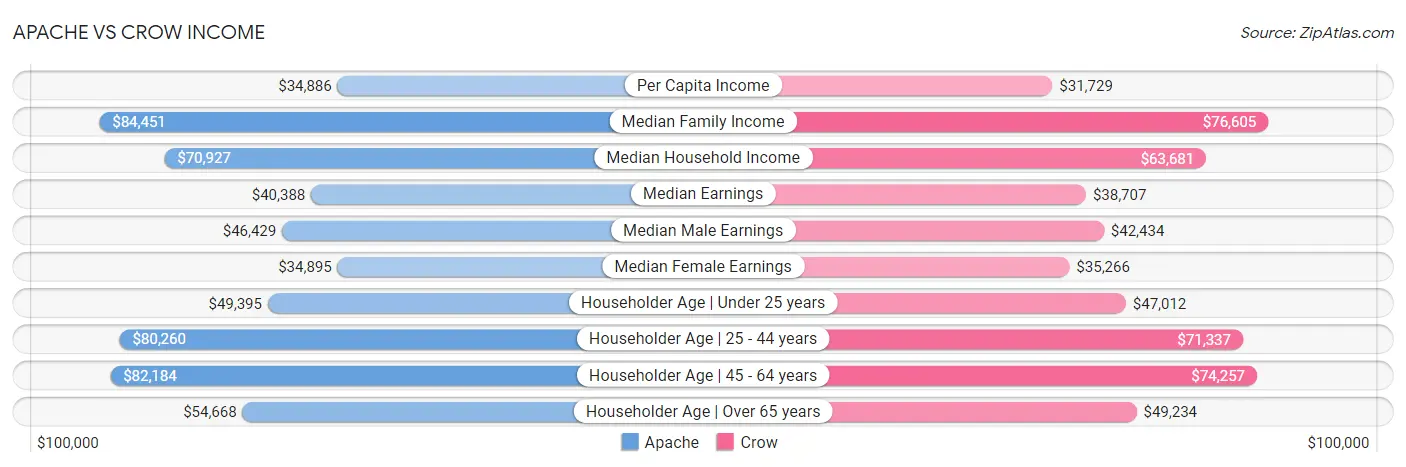 Apache vs Crow Income