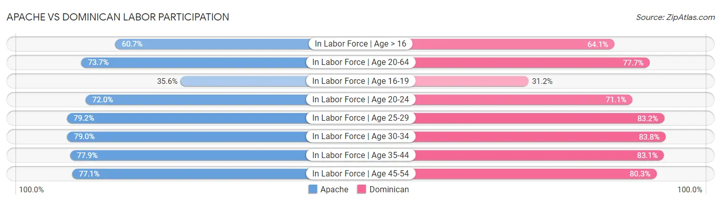 Apache vs Dominican Labor Participation