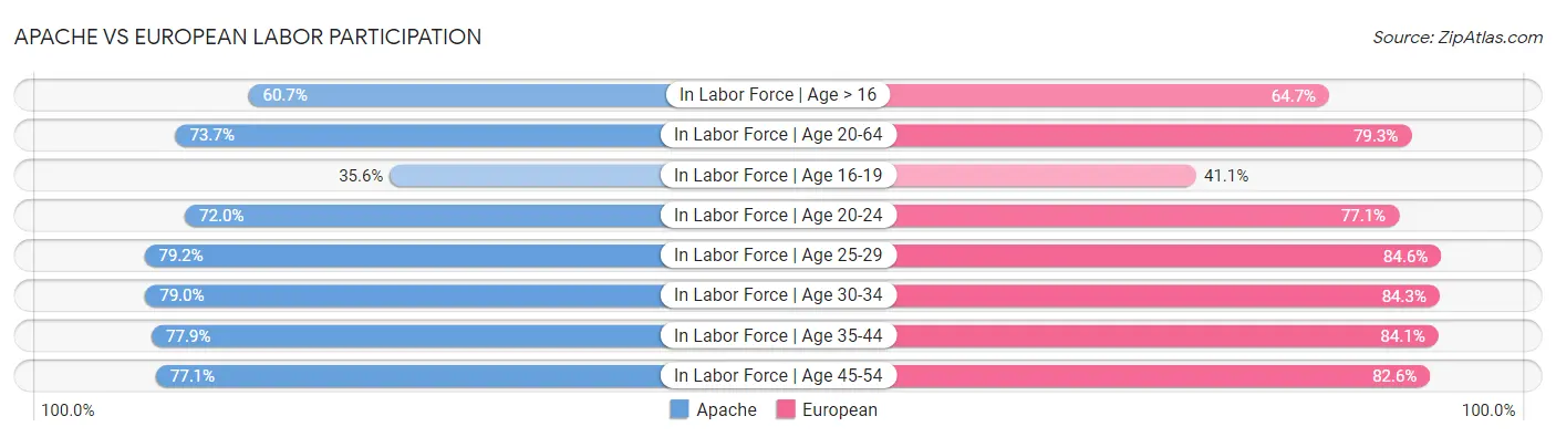 Apache vs European Labor Participation