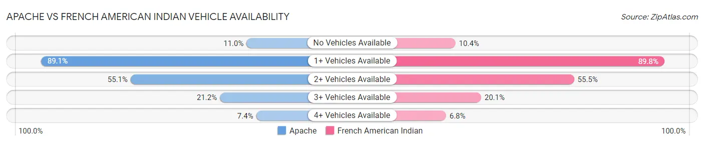Apache vs French American Indian Vehicle Availability