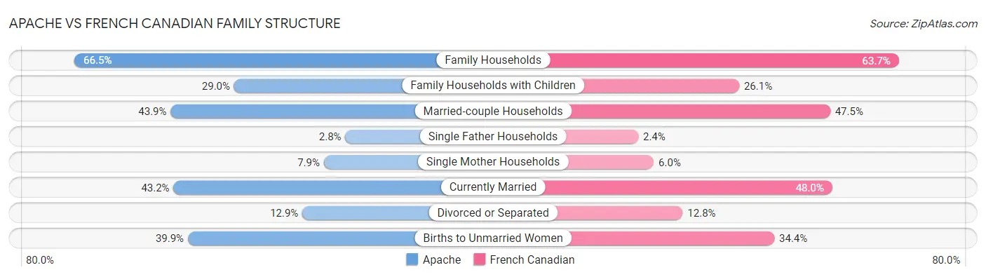 Apache vs French Canadian Family Structure
