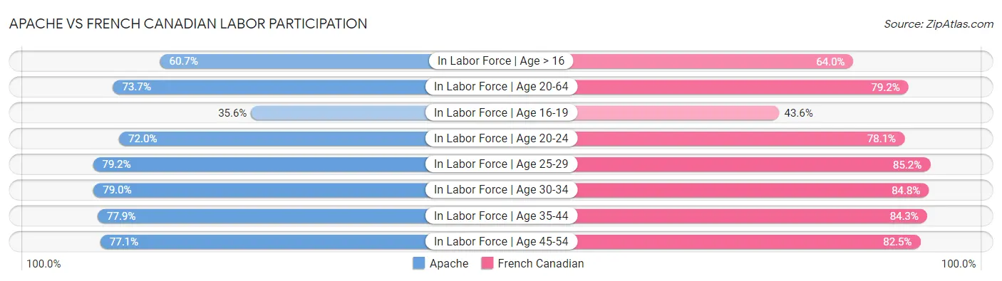 Apache vs French Canadian Labor Participation