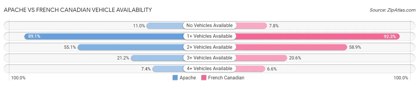 Apache vs French Canadian Vehicle Availability
