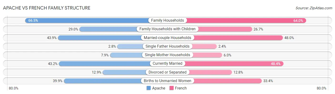 Apache vs French Family Structure
