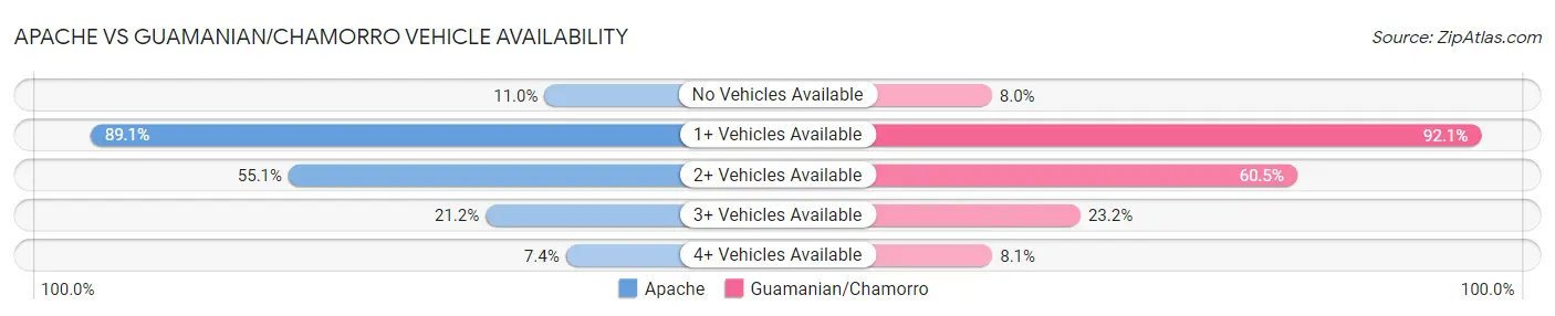Apache vs Guamanian/Chamorro Vehicle Availability