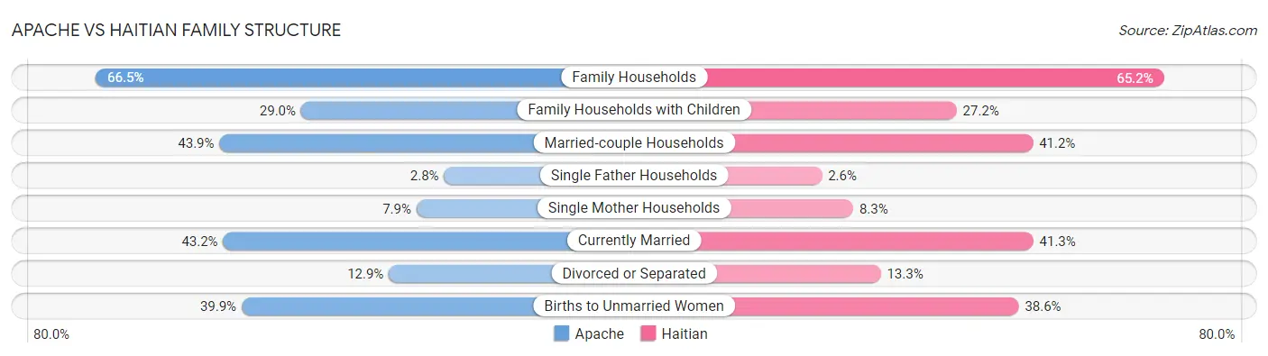 Apache vs Haitian Family Structure