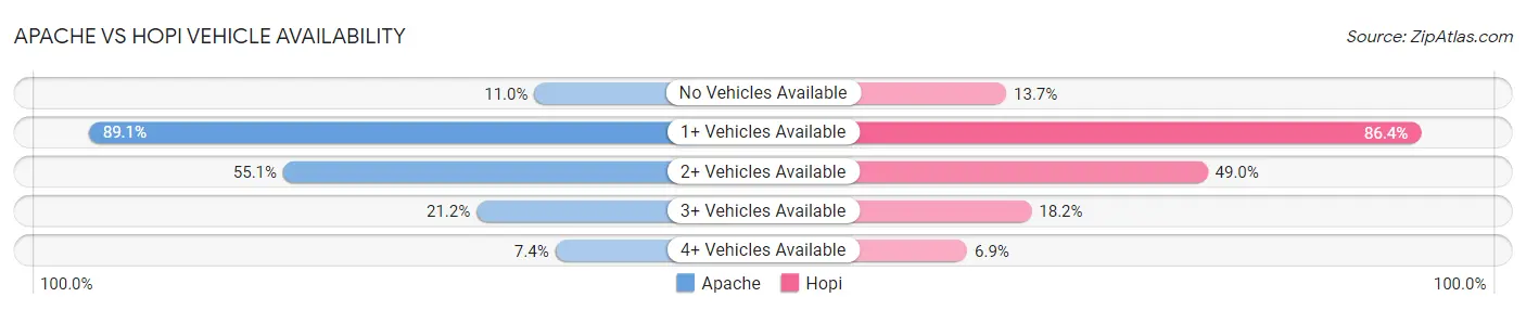 Apache vs Hopi Vehicle Availability