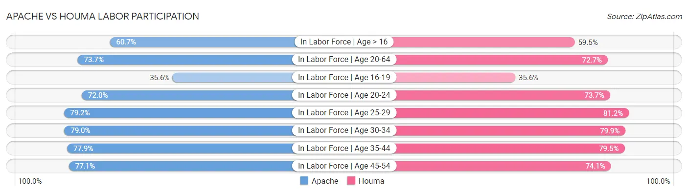 Apache vs Houma Labor Participation