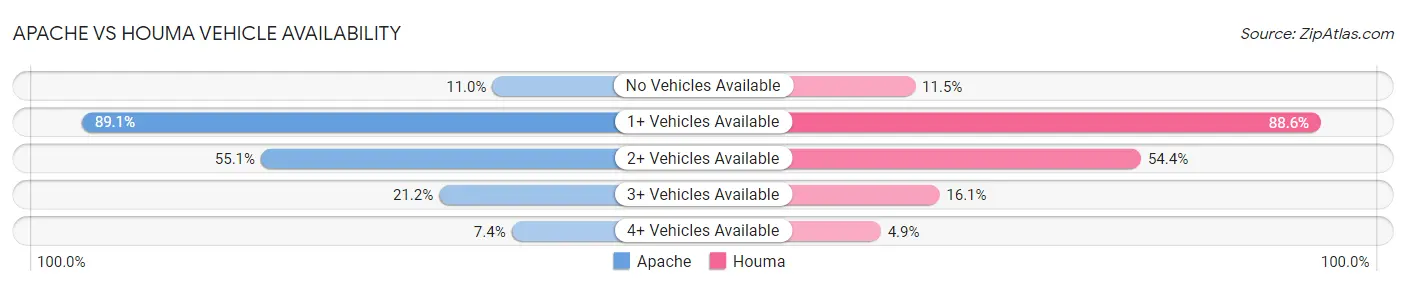 Apache vs Houma Vehicle Availability