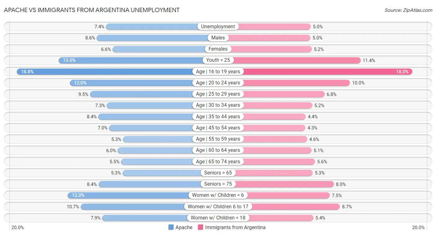 Apache vs Immigrants from Argentina Unemployment