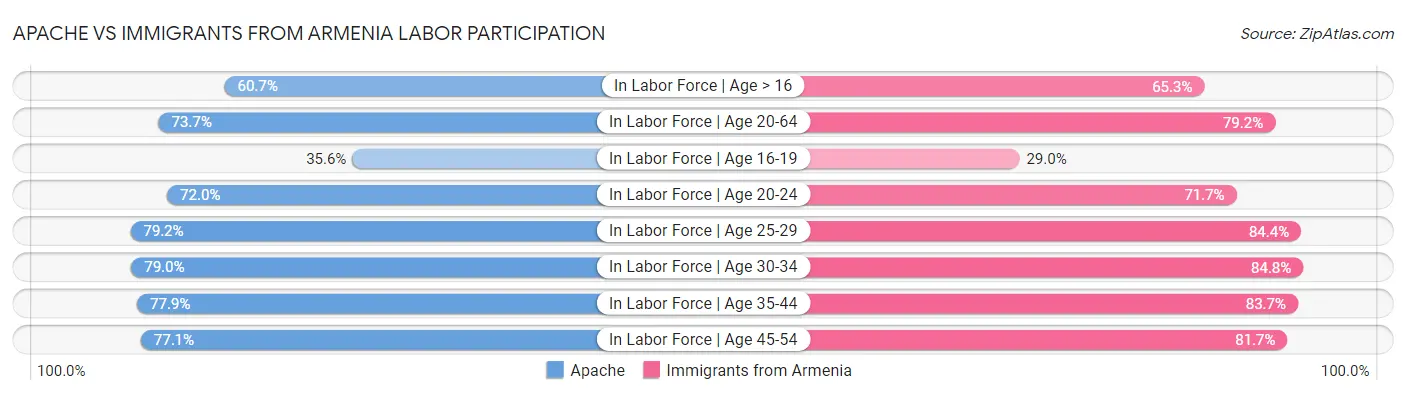 Apache vs Immigrants from Armenia Labor Participation