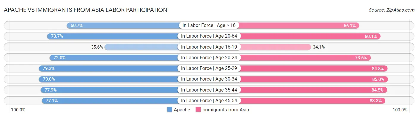 Apache vs Immigrants from Asia Labor Participation