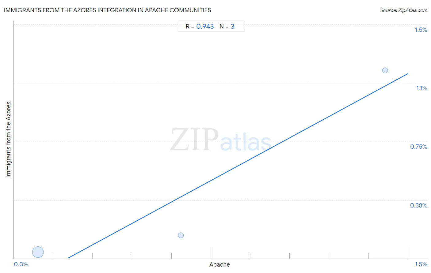 Apache Integration in Immigrants from the Azores Communities