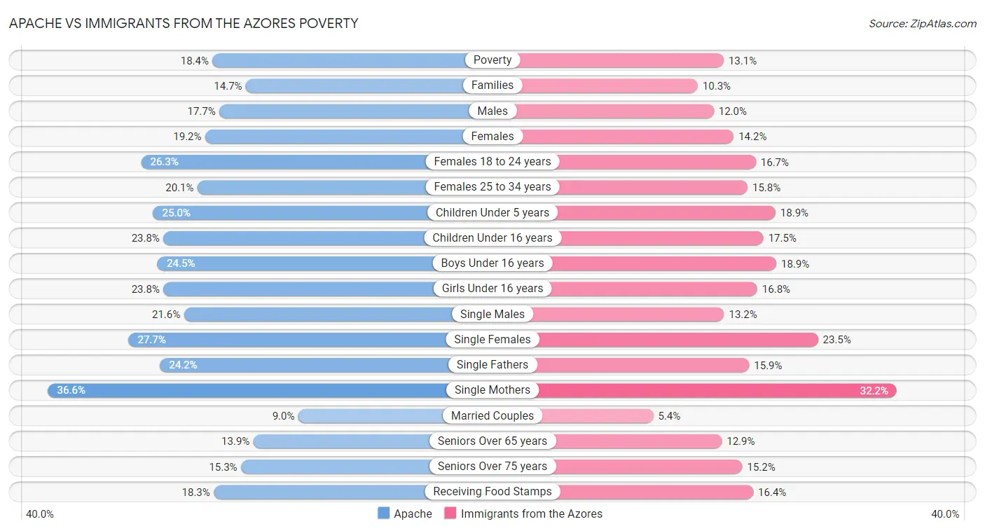 Apache vs Immigrants from the Azores Poverty