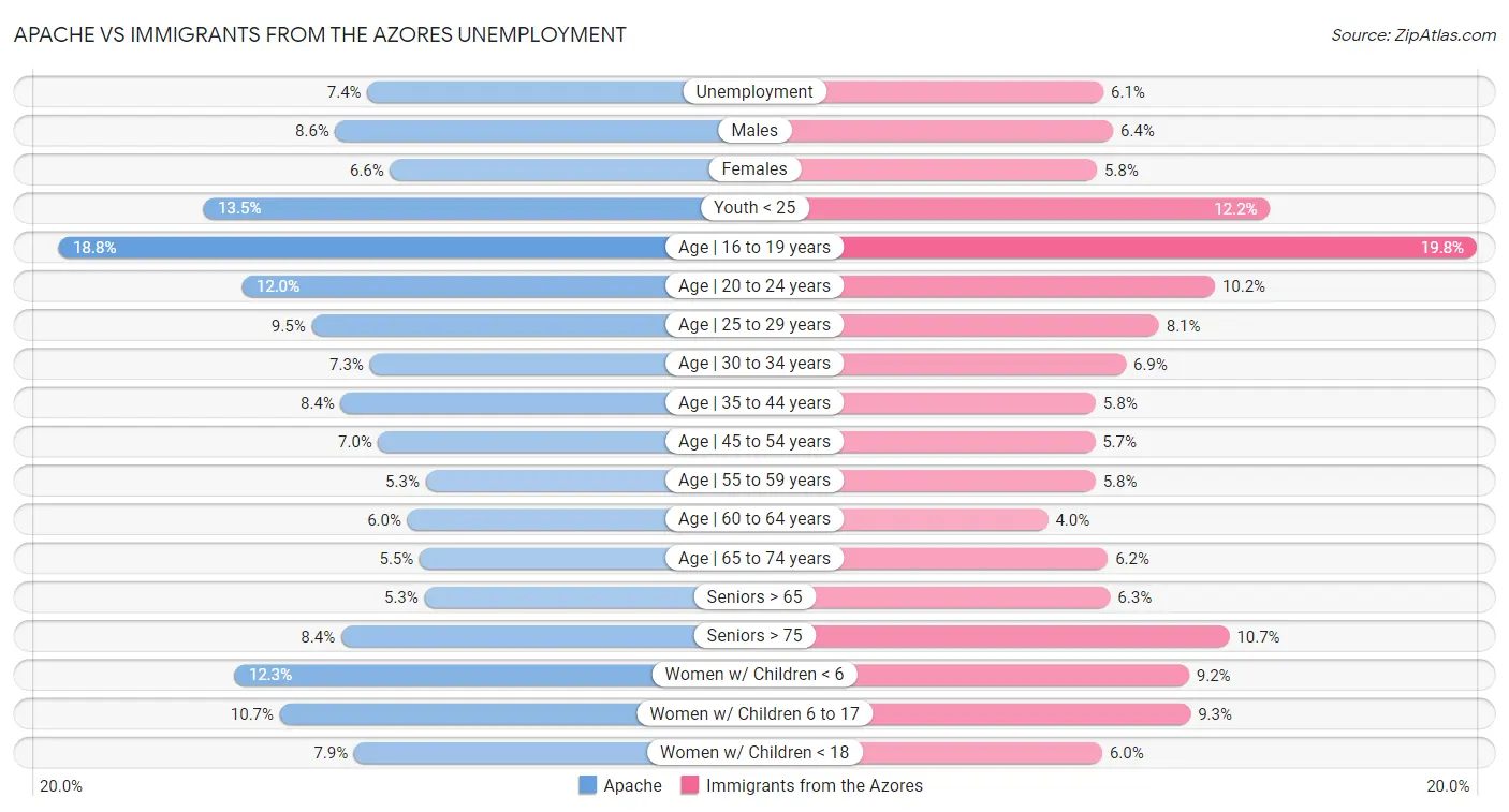 Apache vs Immigrants from the Azores Unemployment