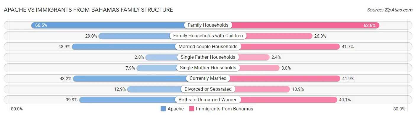 Apache vs Immigrants from Bahamas Family Structure