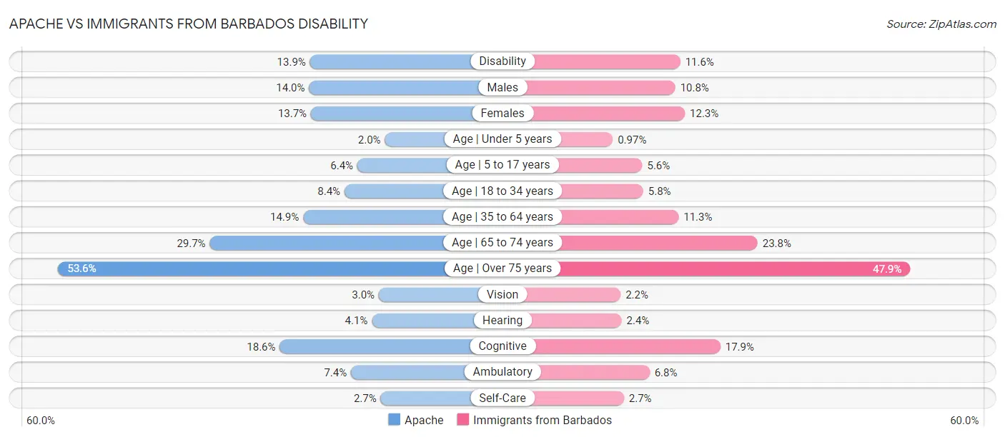 Apache vs Immigrants from Barbados Disability