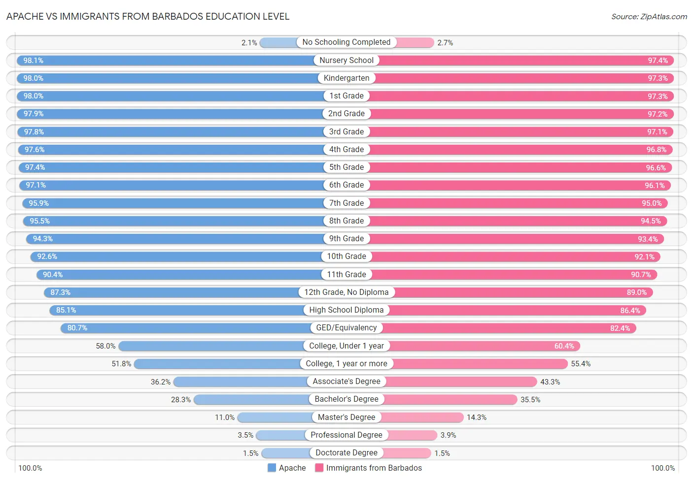 Apache vs Immigrants from Barbados Education Level