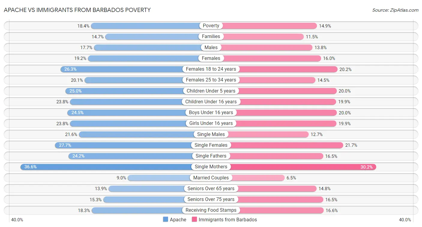 Apache vs Immigrants from Barbados Poverty