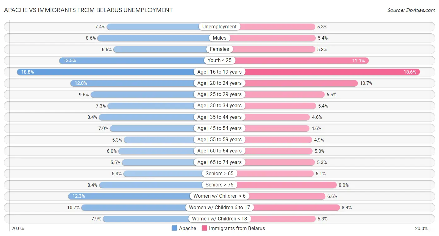 Apache vs Immigrants from Belarus Unemployment