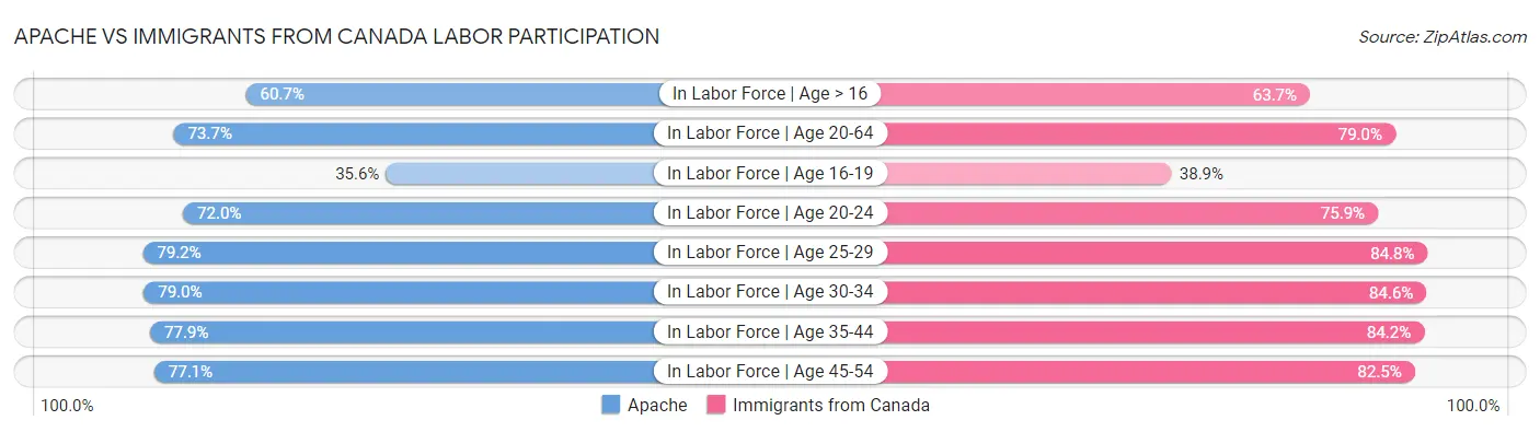 Apache vs Immigrants from Canada Labor Participation