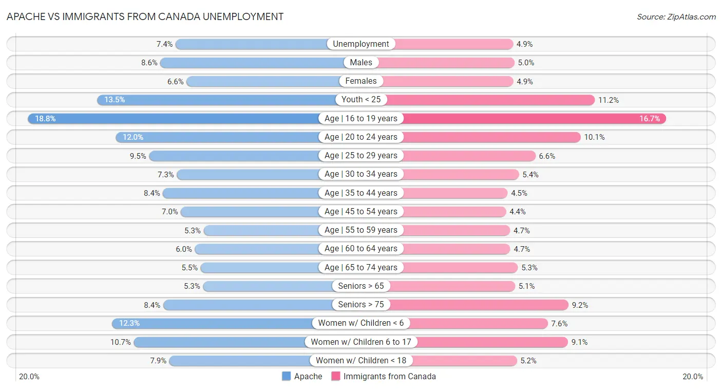 Apache vs Immigrants from Canada Unemployment