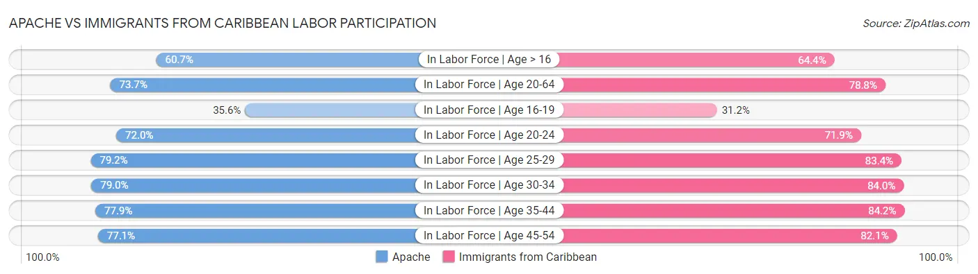 Apache vs Immigrants from Caribbean Labor Participation